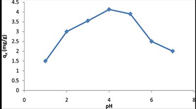 溶液pH對(duì)活性炭對(duì)鈰吸附的影響
