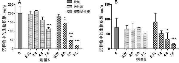 兩種活性炭的吸附對(duì)比